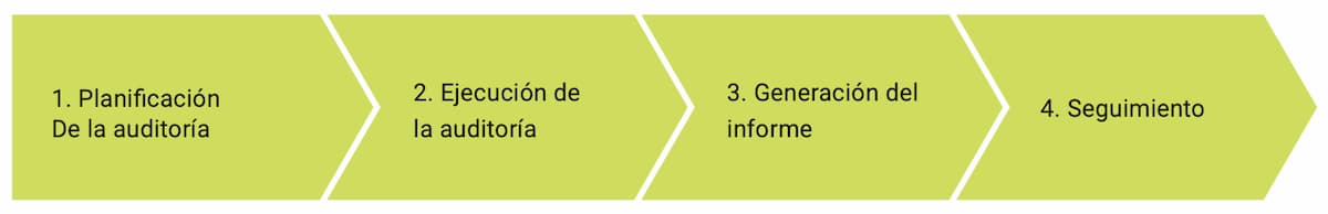 etapas de auditoría cyberseguridad panama cybersecurity partner